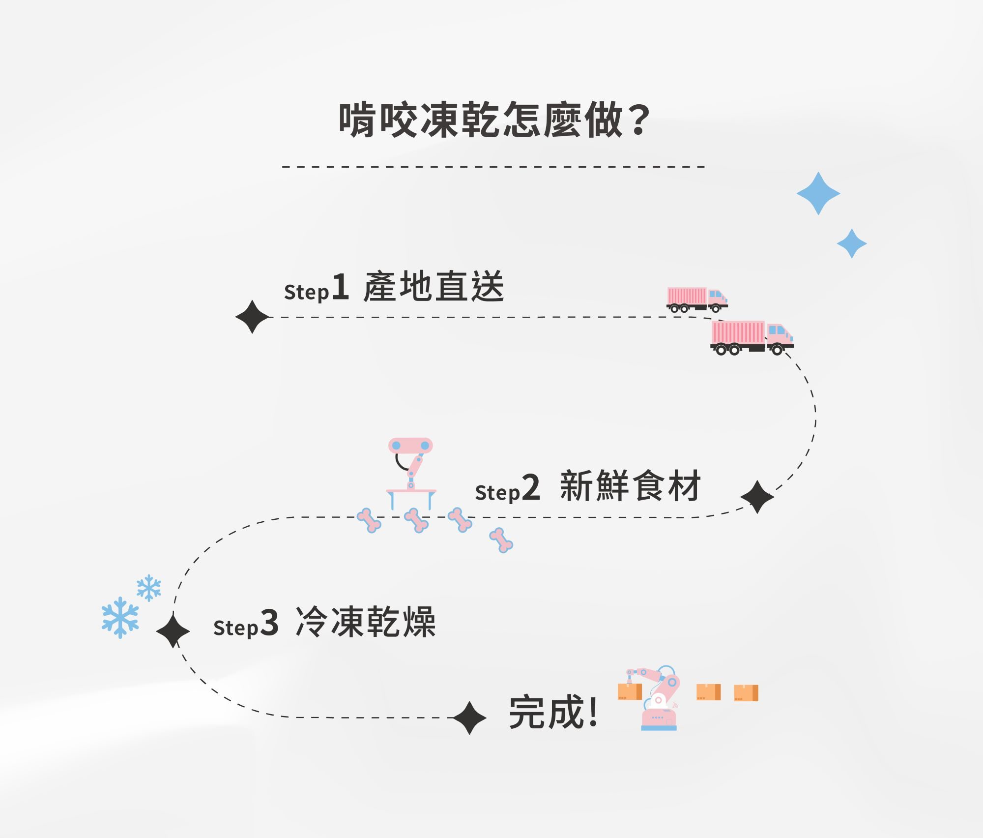 【毛怪樂園】毛怪啃咬犬凍乾系列