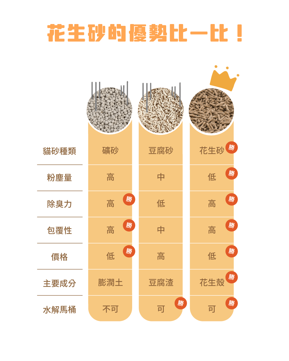 【毛怪樂園】金三萬KIM30K花生殼貓砂系列