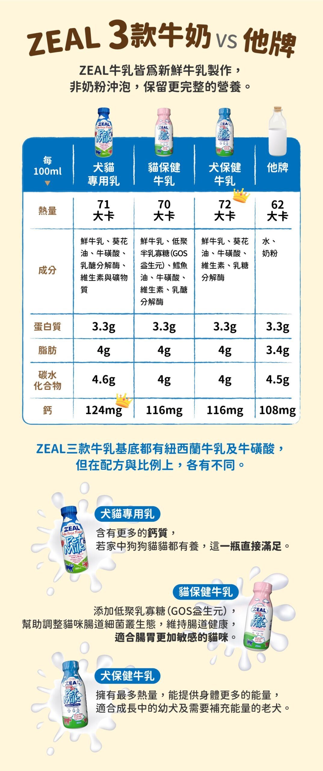 【ZEAL真致】紐西蘭犬貓專用牛奶系列